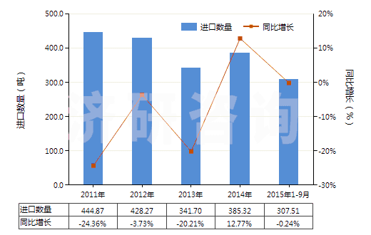 2011-2015年9月中國含一個吩噻嗪環(huán)系的化合物(吩噻嗪環(huán)系不論是否氫化,化合物未經(jīng)進一步稠合的)(HS29343000)進口量及增速統(tǒng)計